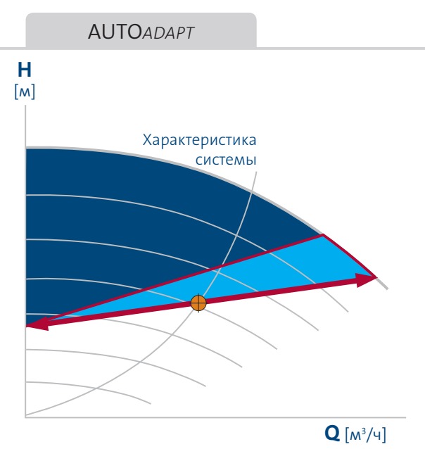 насос Magna3 65/80 F - функция AUTOAdapt насос Magna3 65/80F купить в Балашихе
