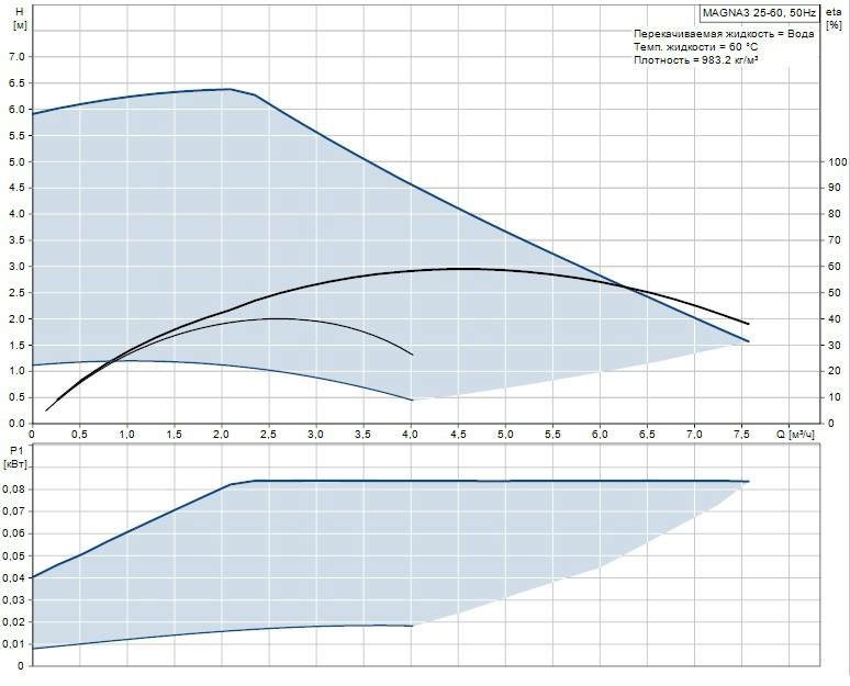 Купить Grundfos Magna3 25/60 в Балашихе