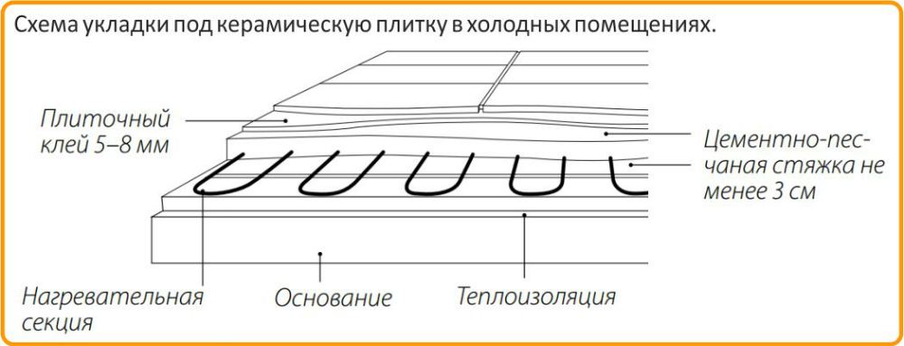 Схема укладки под керамическую плитку ProfiRoll 400 Теплолюкс ProfiRoll 400 купить в Балашихе
