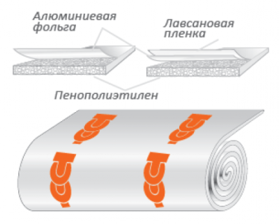 Теплоизоляция Порилекс НПЭ ЛП тип А 3х500х6 для теплого пола (2082639) Теплоизоляция Порилекс НПЭ ЛП тип А 3х500х6 для теплого пола (2082639)